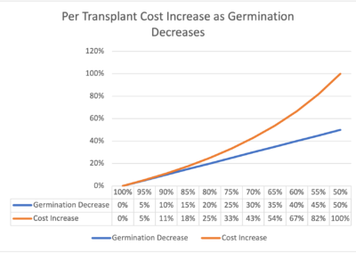 Transplant Cost Increase as Seed Germination Decreases